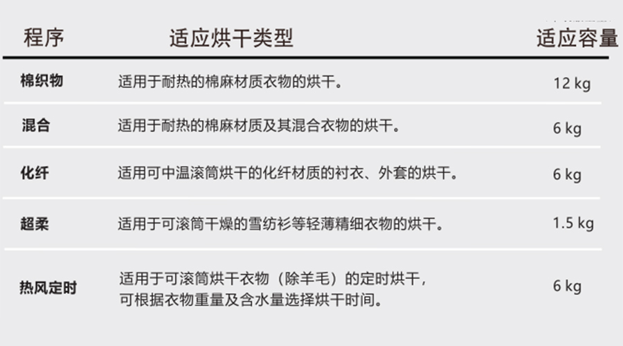 熱泵干衣機對應程序的適用烘干類型、容量介紹